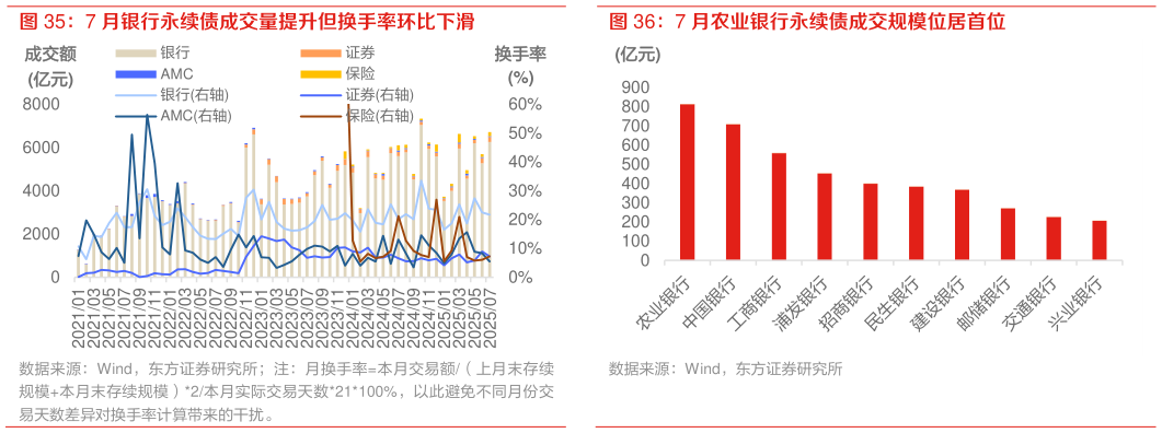 一起讨论下7 月农业银行永续债成交规模位居首位