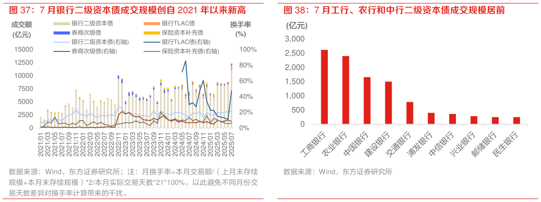 一起讨论下7 月工行、农行和中行二级资本债成交规模居前