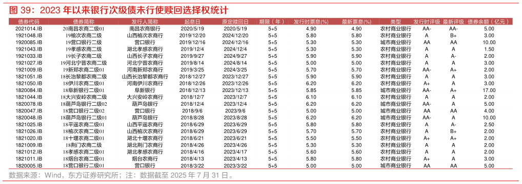 如何了解2023 年以来银行次级债未行使赎回选择权统计