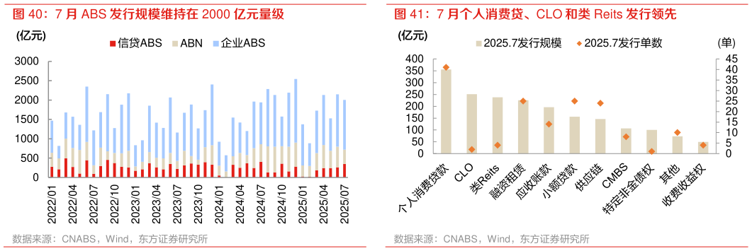 谁知道7 月 ABS 发行规模维持在 2000 亿元量级 7 月个人消费贷、CLO 和类 Reits 发行领先