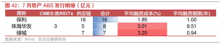 如何才能7 月地产 ABS 发行明细（亿元）