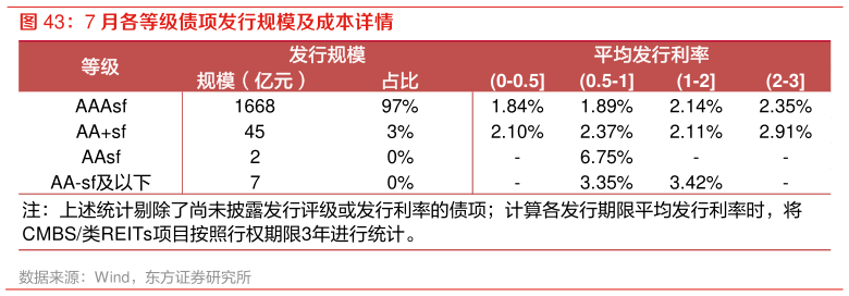 咨询下各位7 月各等级债项发行规模及成本详情