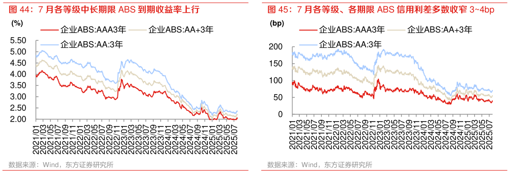 我想了解一下7 月各等级中长期限 ABS 到期收益率上行 7 月各等级、各期限 ABS 信用利差多数收窄 34bp