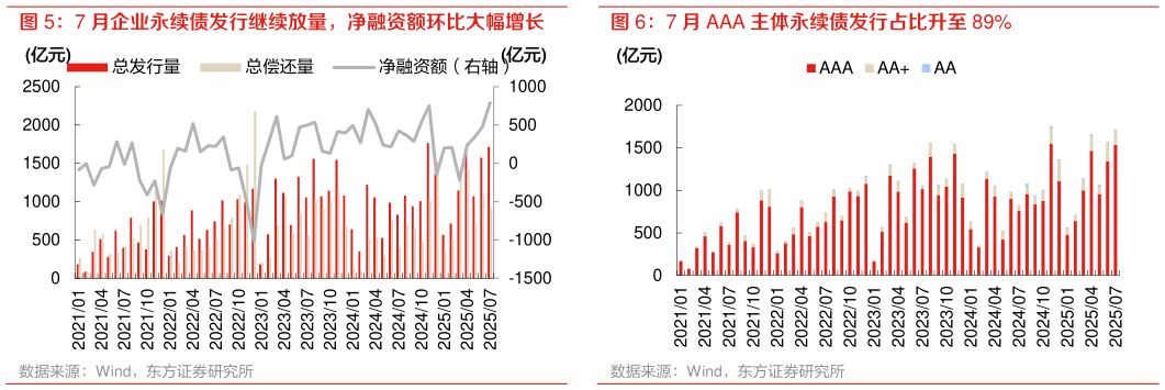 请问一下7 月企业永续债发行继续放量，净融资额环比大幅增长 7 月 AAA 主体永续债发行占比升至 89%
