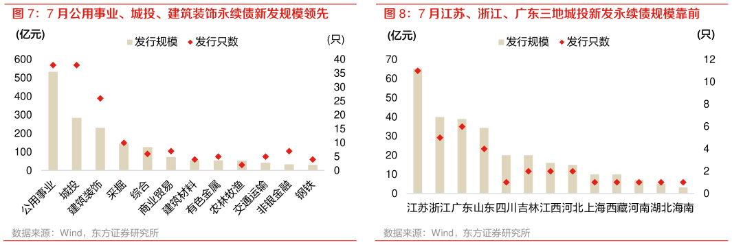 谁能回答7 月公用事业、城投、建筑装饰永续债新发规模领先 7 月江苏、浙江、广东三地城投新发永续债规模靠前
