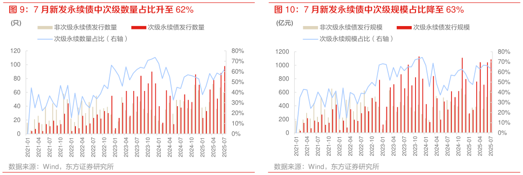 一起讨论下7 月新发永续债中次级数量占比升至 62% 7 月新发永续债中次级规模占比降至 63%