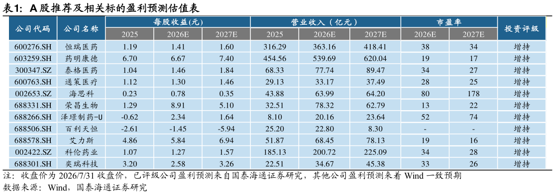 谁知道A 股推荐及相关标的盈利预测估值表