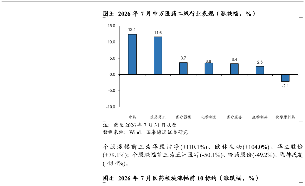 如何看待2026 年 7 月申万医药二级行业表现（涨跌幅，%）