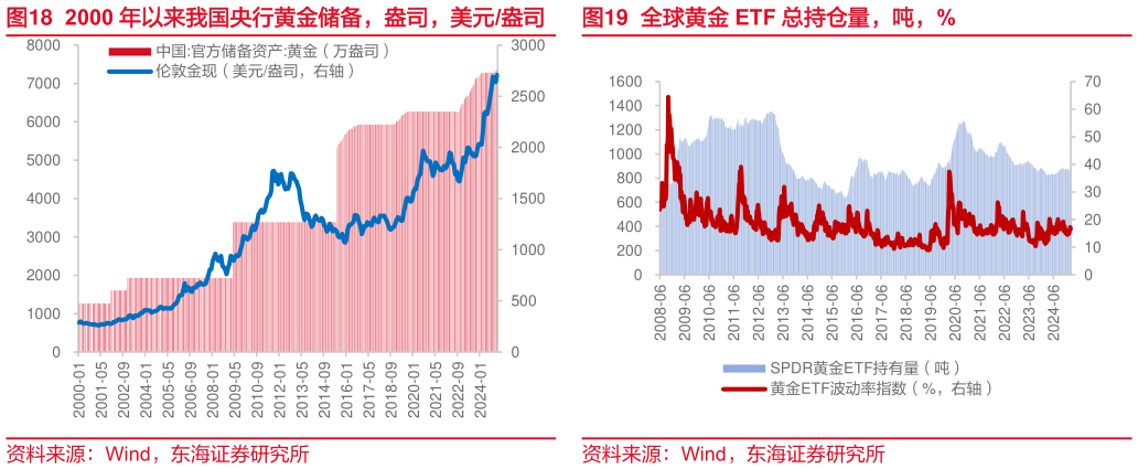 咨询下各位2000 年以来我国央行黄金储备，盎司，美元盎司  CME FedWatch 对美联储降息概率预测 全球黄金 ETF 总持仓量，吨，%