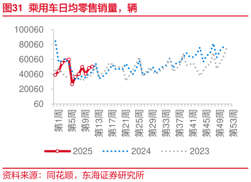 请问一下乘用车日均零售销量，辆
