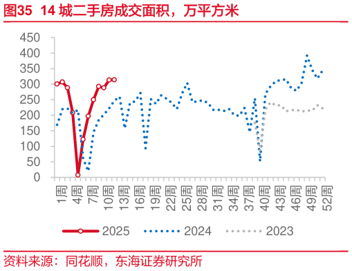 请问一下14 城二手房成交面积，万平方米