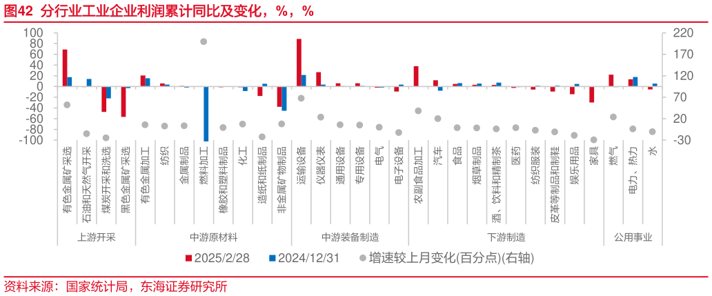 怎样理解分行业工业企业利润累计同比及变化，%，% 仪
