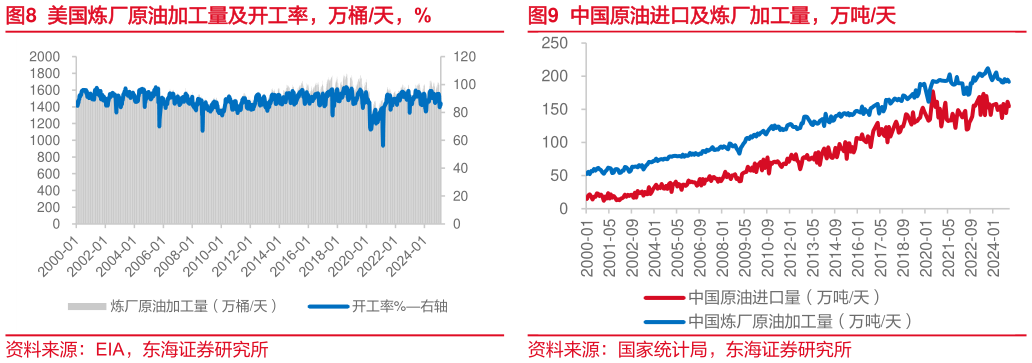 谁能回答中国原油进口及炼厂加工量，万吨天