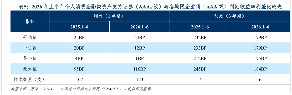 咨询下各位2026 年上半年个人消费金融类资产支持证券（AAAsf 级）与各期限企业债（AAA 级）到期收益率利差比较表