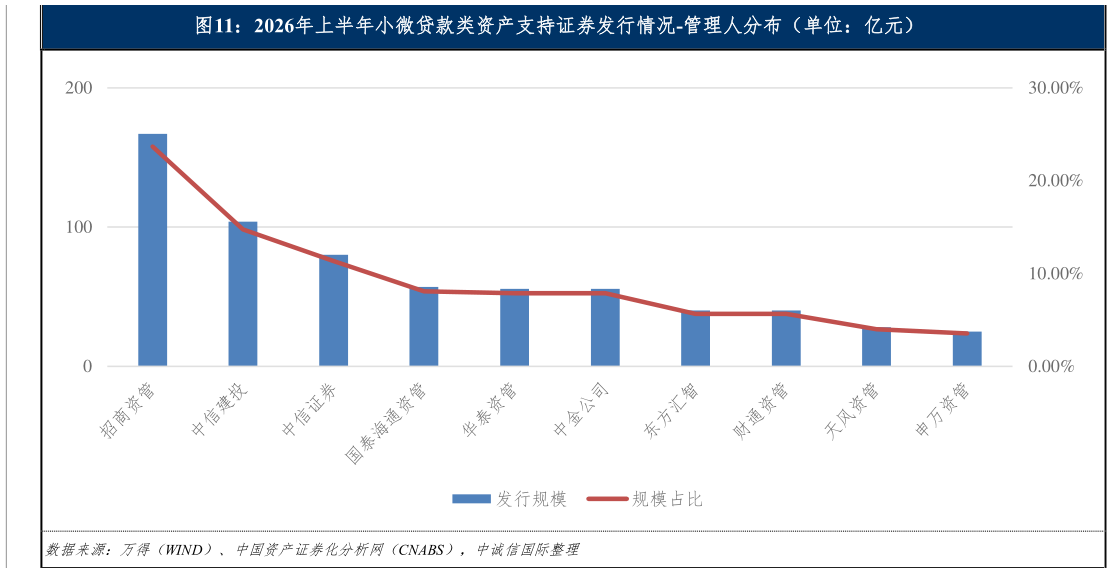 一起讨论下2026年上半年小微贷款类资产支持证券发行情况-管理人分布（单位：亿元）