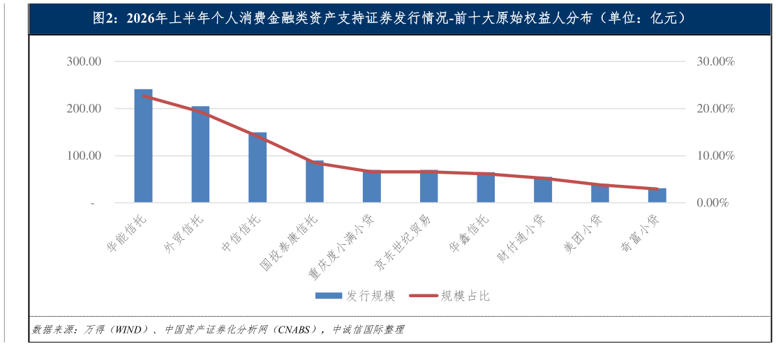 我想了解一下2026年上半年个人消费金融类资产支持证券发行情况-前十大原始权益人分布（单位：亿元）