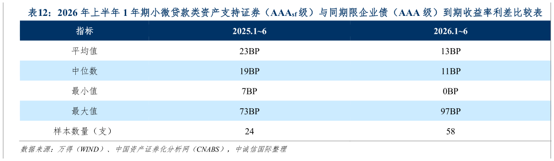 如何了解2026 年上半年 1 年期小微贷款类资产支持证券（AAAsf 级）与同期限企业债（AAA 级）到期收益率利差比较表