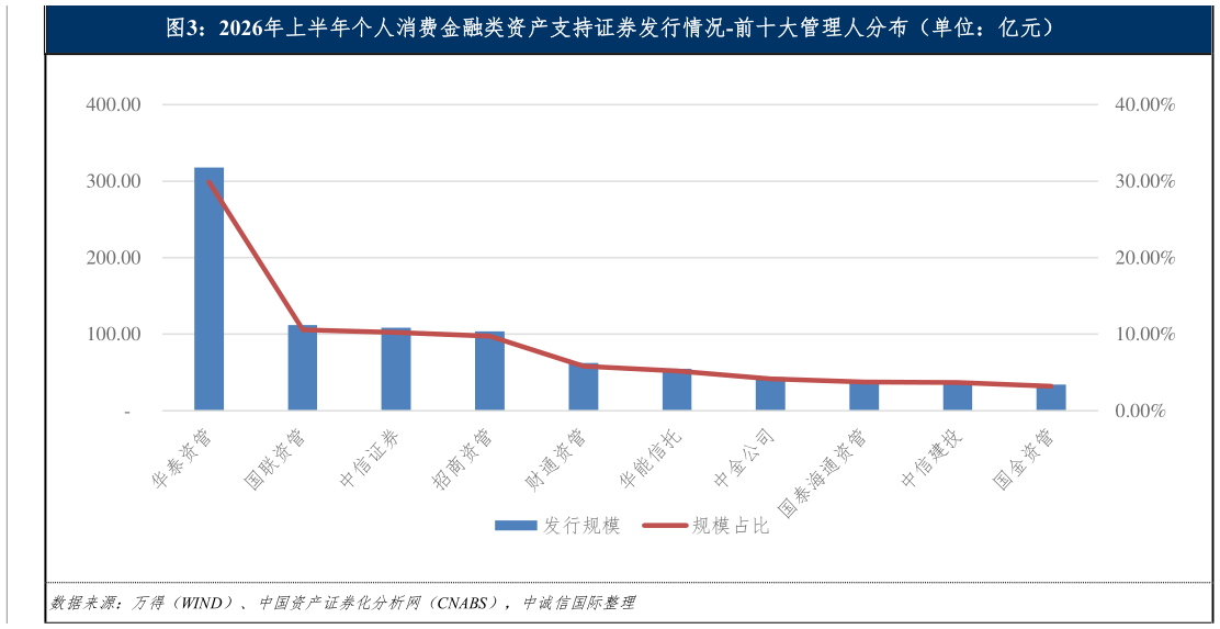 想关注一下2026年上半年个人消费金融类资产支持证券发行情况-前十大管理人分布（单位：亿元）