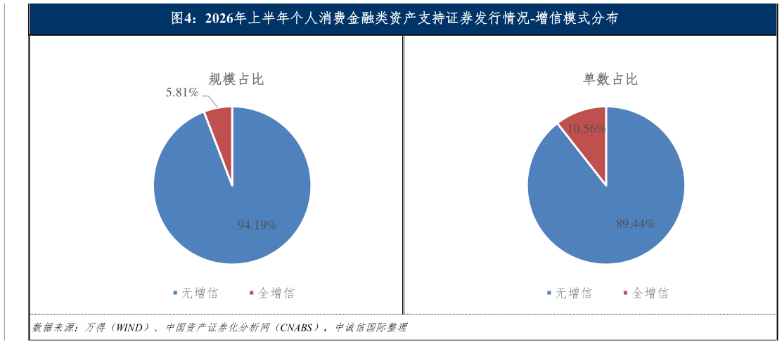 谁知道2026年上半年个人消费金融类资产支持证券发行情况-增信模式分布