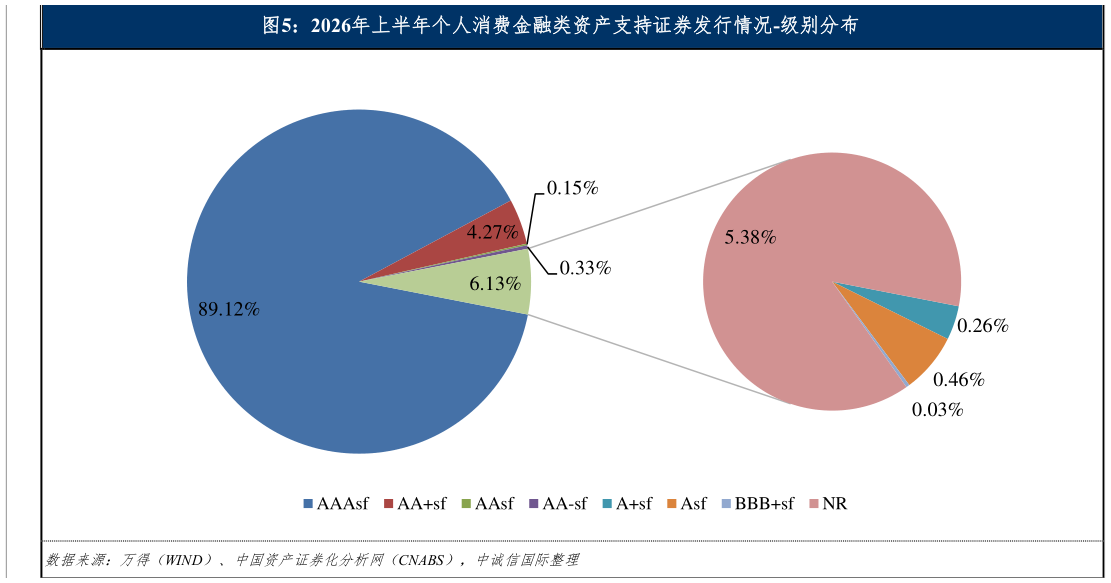 咨询下各位2026年上半年个人消费金融类资产支持证券发行情况-级别分布