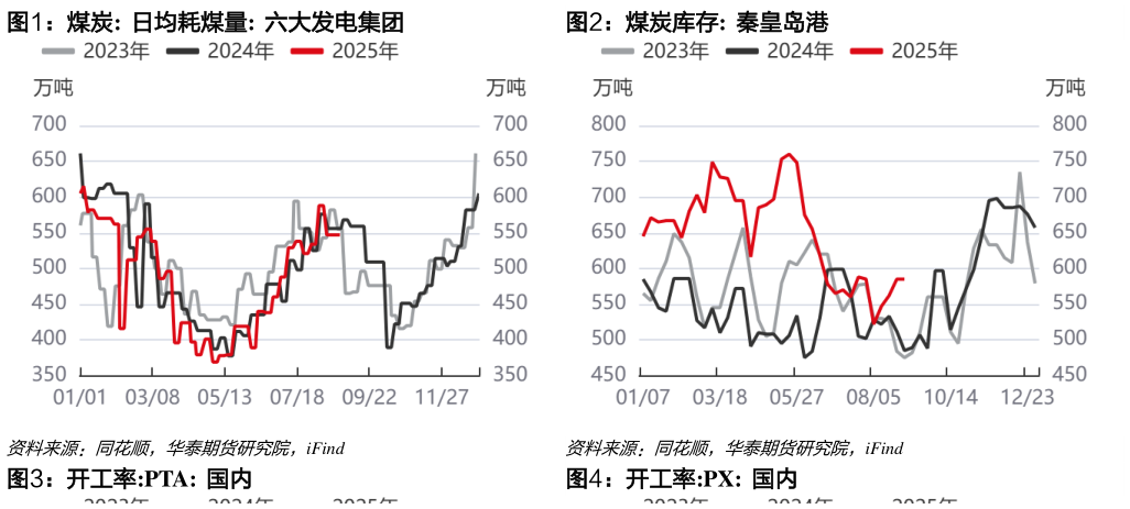 谁能回答煤炭:  日均耗煤量:  六大发电集团煤炭库存:  秦皇岛港?