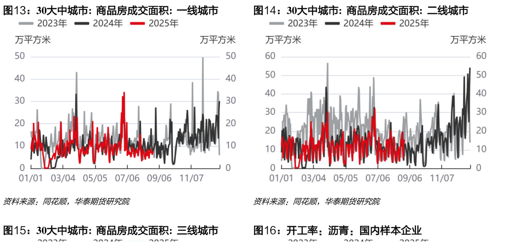 谁能回答30大中城市:  商品房成交面积:  一线城市30大中城市:  商品房成交面积:  二线城市?