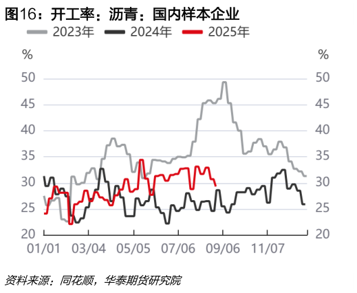 请问一下开工率：沥青：国内样本企业?