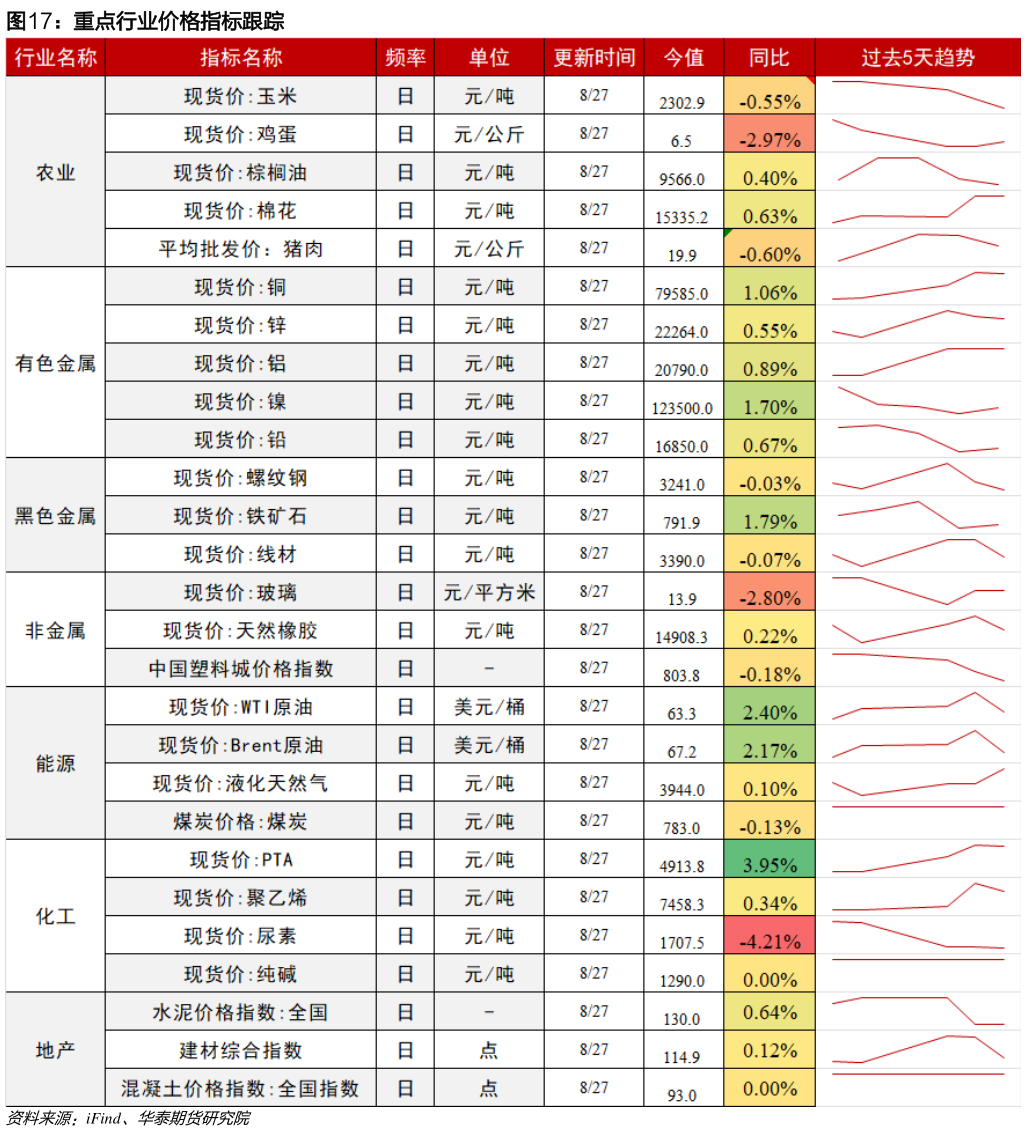 谁能回答重点行业价格指标跟踪?