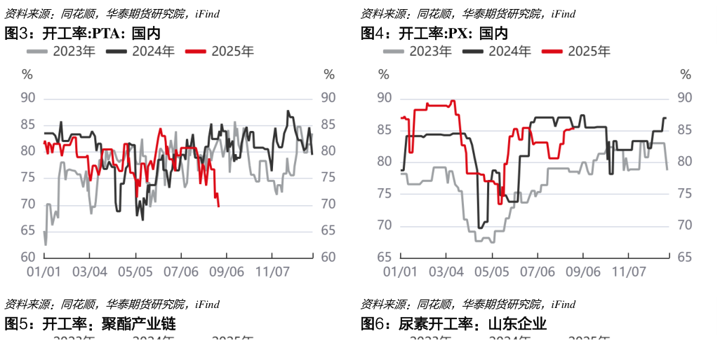 我想了解一下开工率:PTA:  国内开工率:PX:  国内?