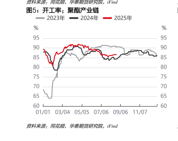 如何解释开工率：聚酯产业链?