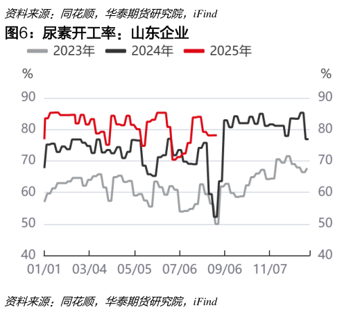 各位网友请教一下尿素开工率：山东企业?