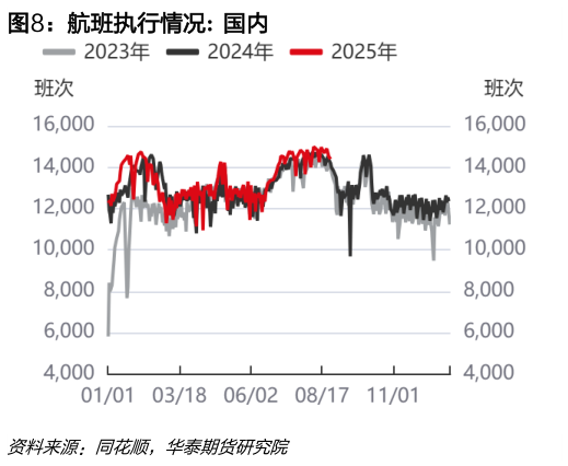 想关注一下航班执行情况:  国内?