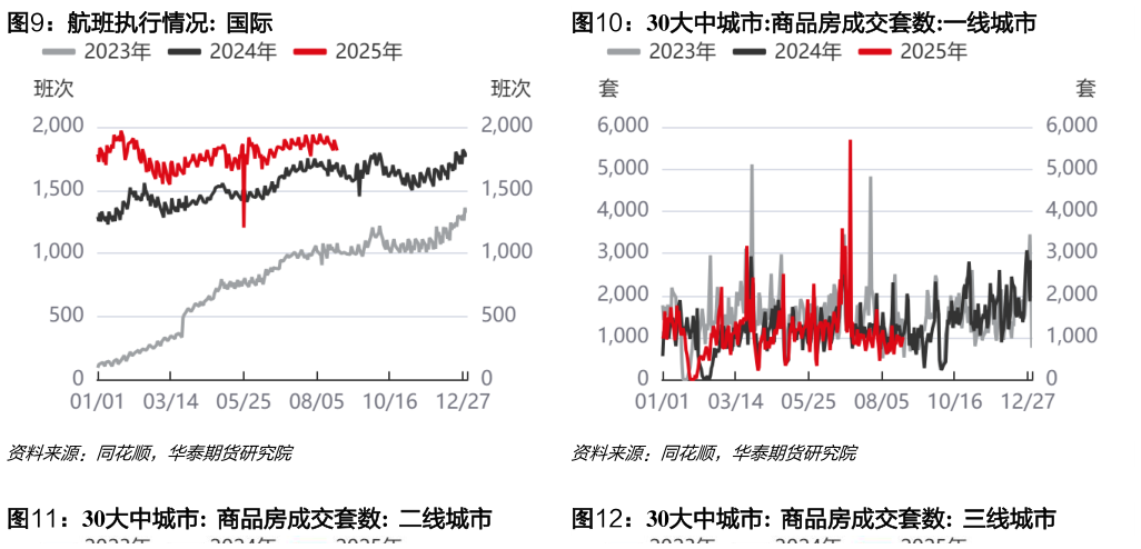 我想了解一下航班执行情况:  国际30大中城市:商品房成交套数:一线城市?