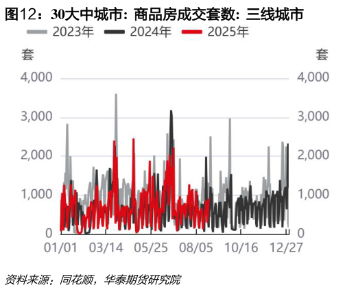 谁能回答30大中城市:  商品房成交套数:  三线城市?