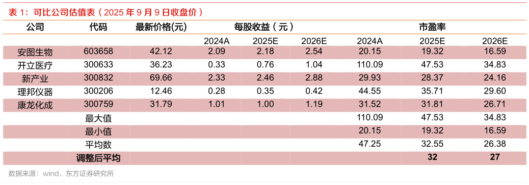 如何了解可比公司估值表（2025 年 9 月 9 日收盘价）