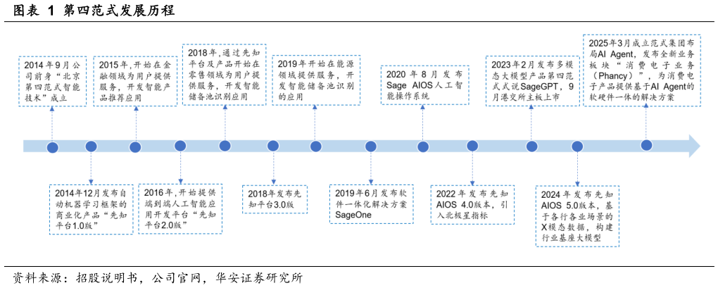 如何了解第四范式发展历程