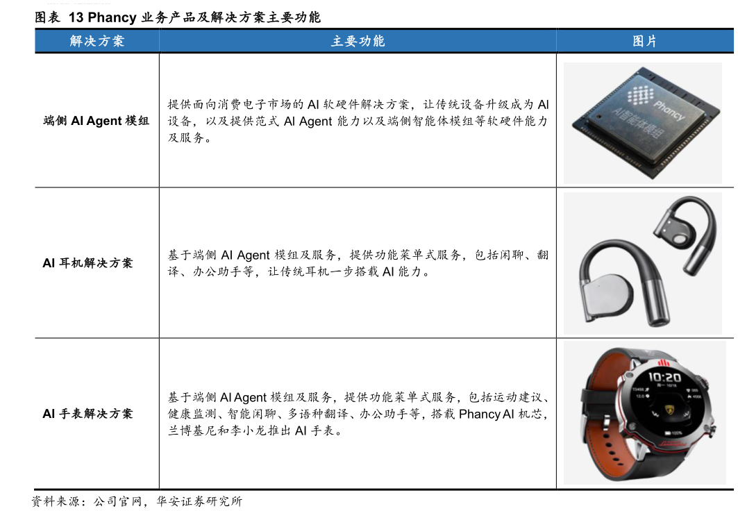 谁知道Phancy 业务产品及解决方案主要功能
