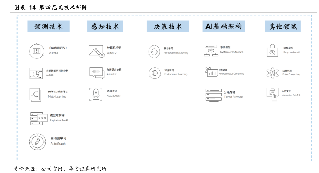 如何看待第四范式技术矩阵