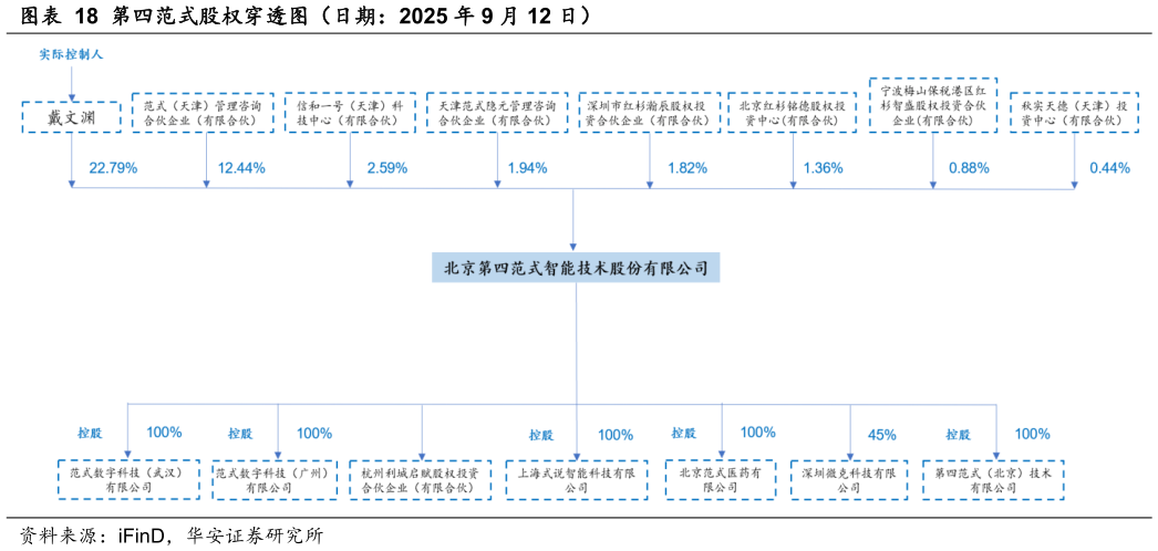 如何解释第四范式股权穿透图（日期：2025 年 9 月 12 日）