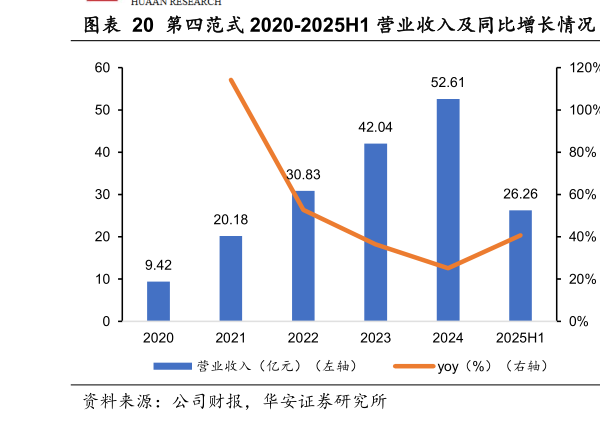 如何看待第四范式 2020-2025H1 营业收入及同比增长情况  第四范式 2020-2025H1 经调整净亏损及亏损率