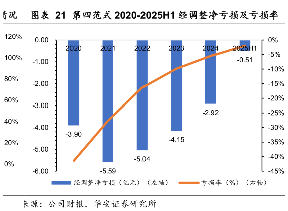 怎样理解第四范式 2020-2025H1 经调整净亏损及亏损率