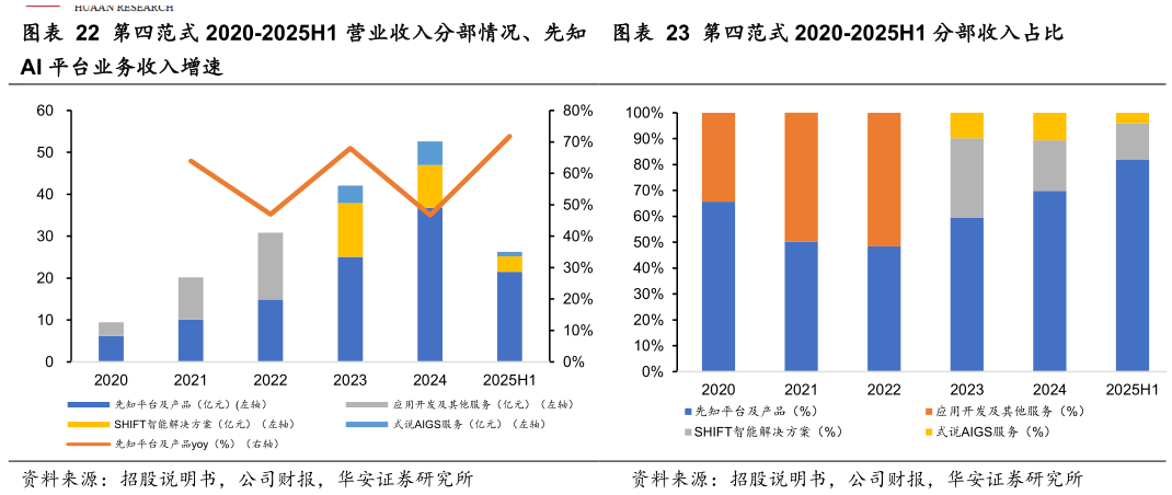 想问下各位网友第四范式 2020-2025H1 营业收入分部情况、先知 第四范式 2020-2025H1 分部收入占比