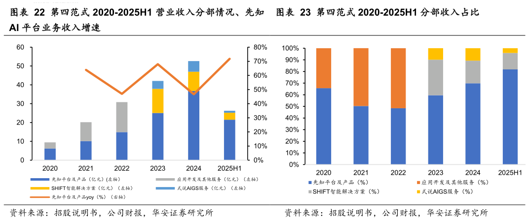 如何才能第四范式 2020-2025H1 分部收入占比