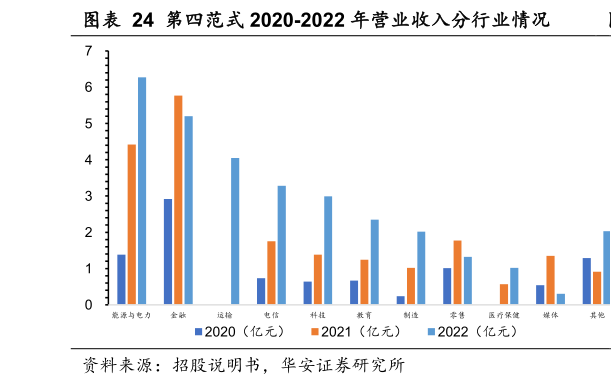 你知道第四范式 2020-2022 年营业收入分行业情况