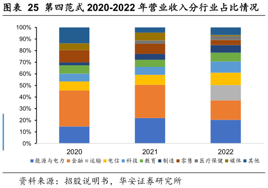 想关注一下第四范式 2020-2022 年营业收入分行业占比情况