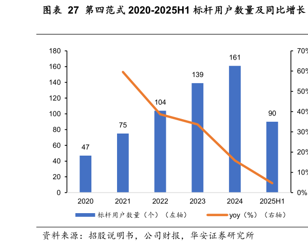 如何了解第四范式 2020-2025H1 标杆用户数量及同比增长  第四范式 2020-2025H1 标杆用户平均收入、同