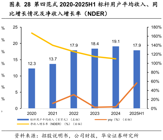 咨询大家第四范式 2020-2025H1 标杆用户平均收入、同