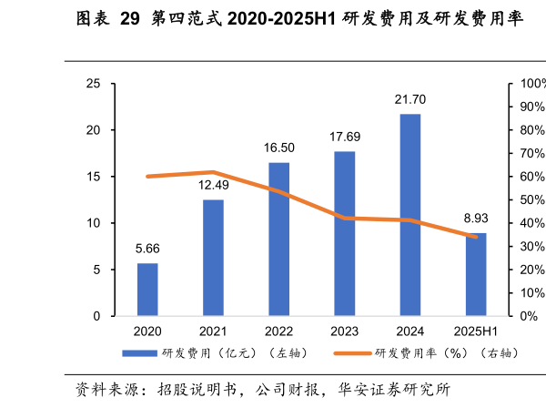 如何才能第四范式 2020-2025H1 研发费用及研发费用率  第四范式 2020-2025H1 销售费用及销售费用