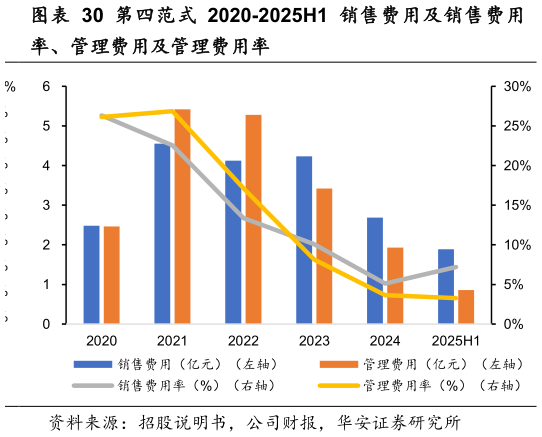 如何才能第四范式 2020-2025H1 销售费用及销售费用