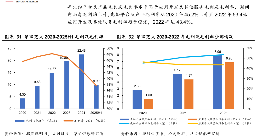 咨询下各位第四范式 2020-2025H1 毛利及毛利率 第四范式 2020-2022 年毛利及毛利率分部情况